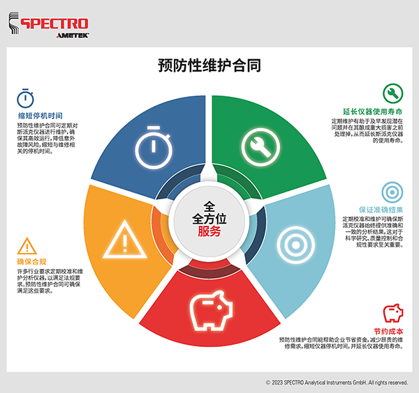 SPECTRO 提供预防性维护合同，以提高效率并确保仪器的使用寿命。